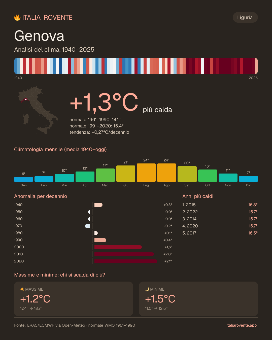 Infografica del clima di Genova