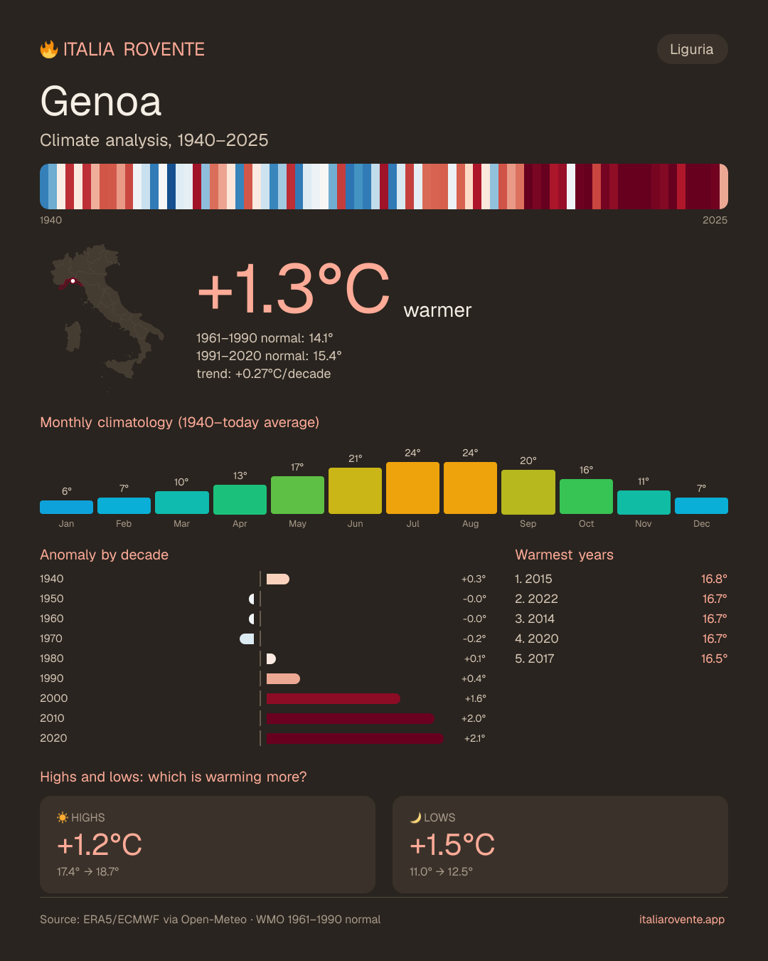 Genoa's climate infographic