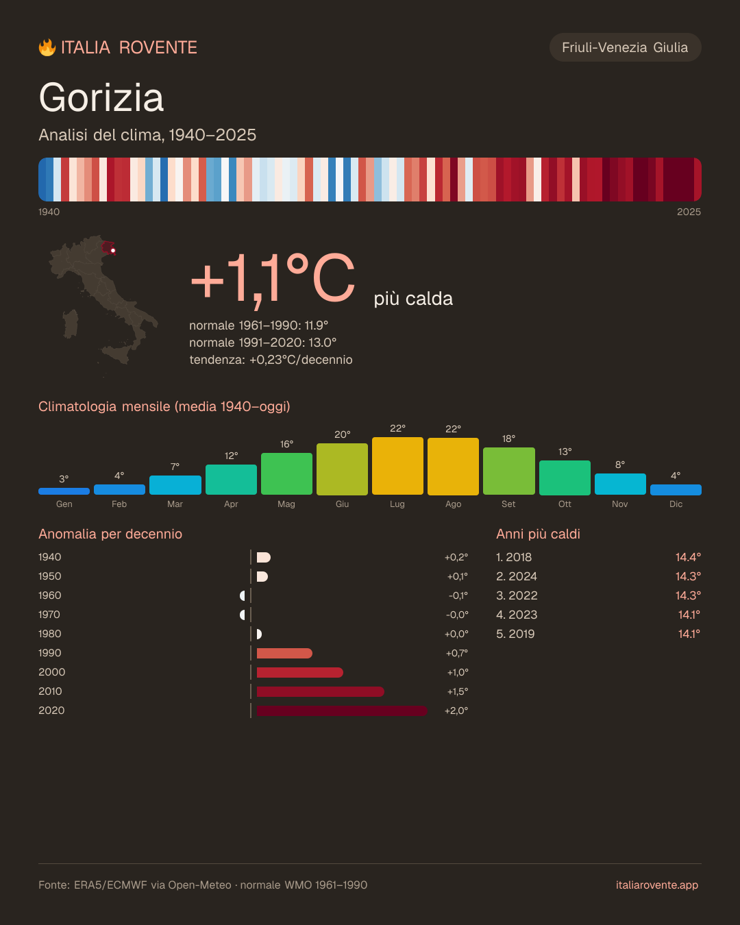 Infografica del clima di Gorizia