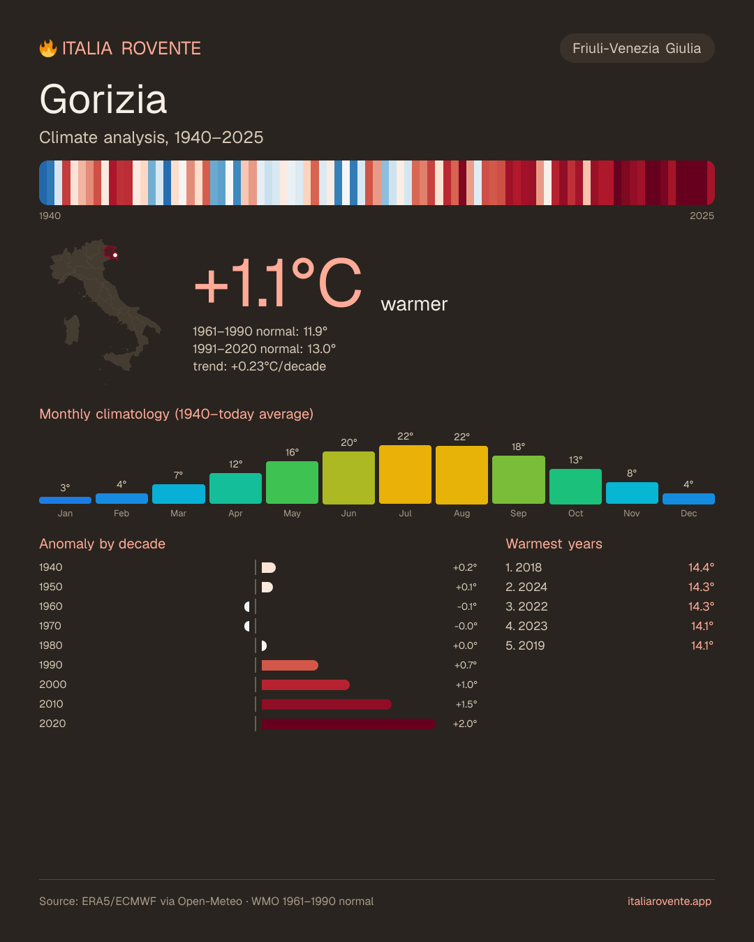 Gorizia's climate infographic