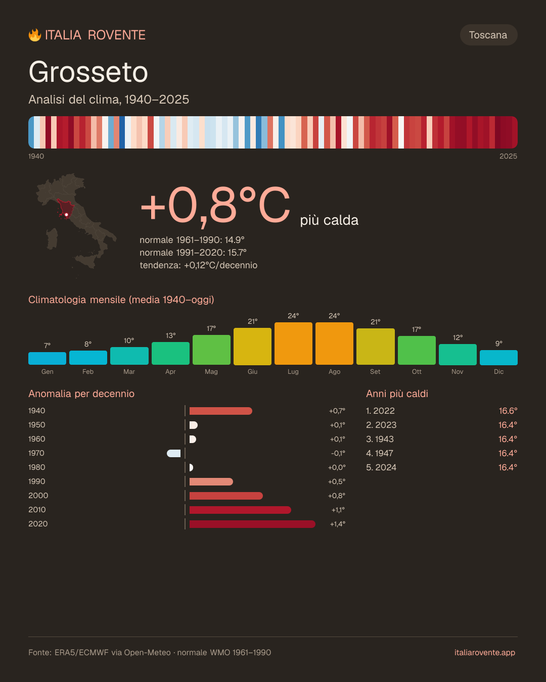 Infografica del clima di Grosseto