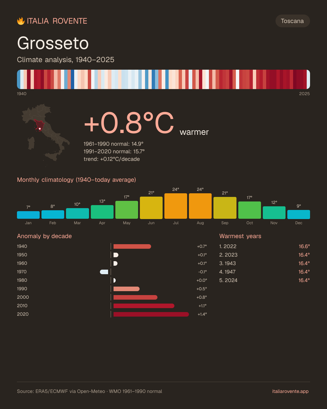 Grosseto's climate infographic
