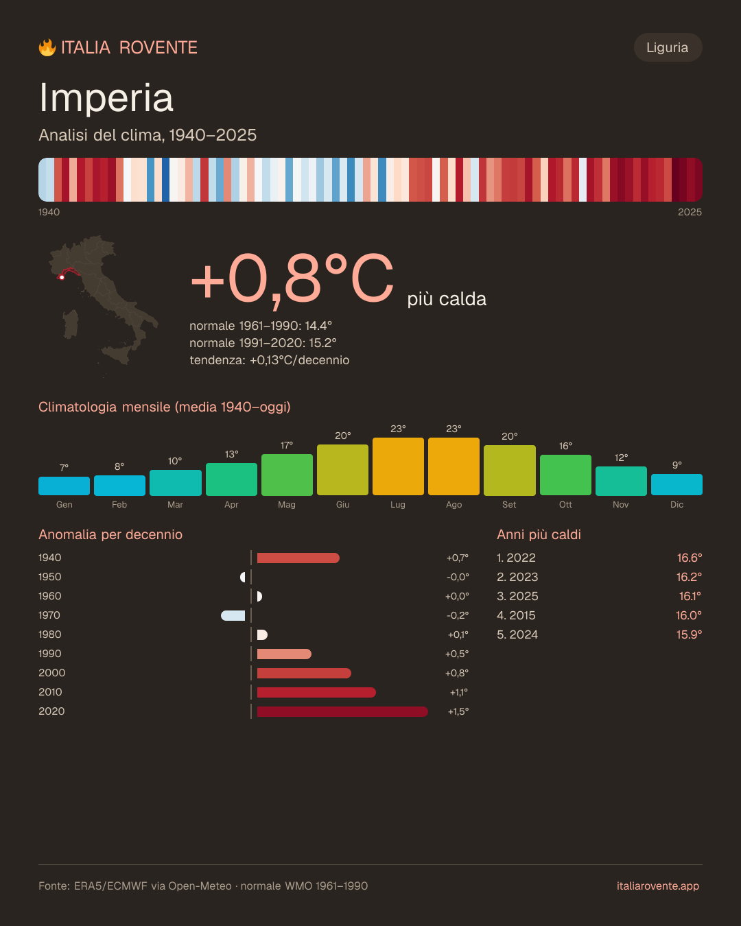 Infografica del clima di Imperia
