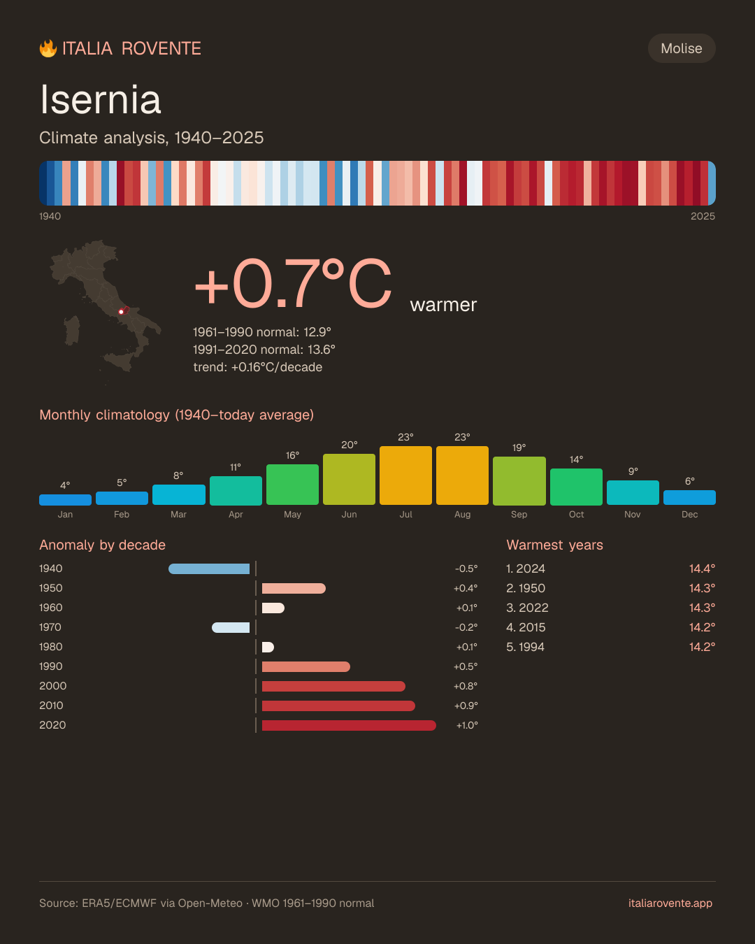 Isernia's climate infographic