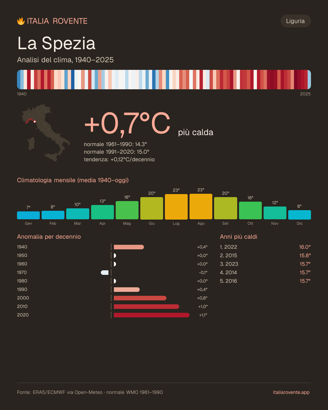 Infografica del clima di La Spezia