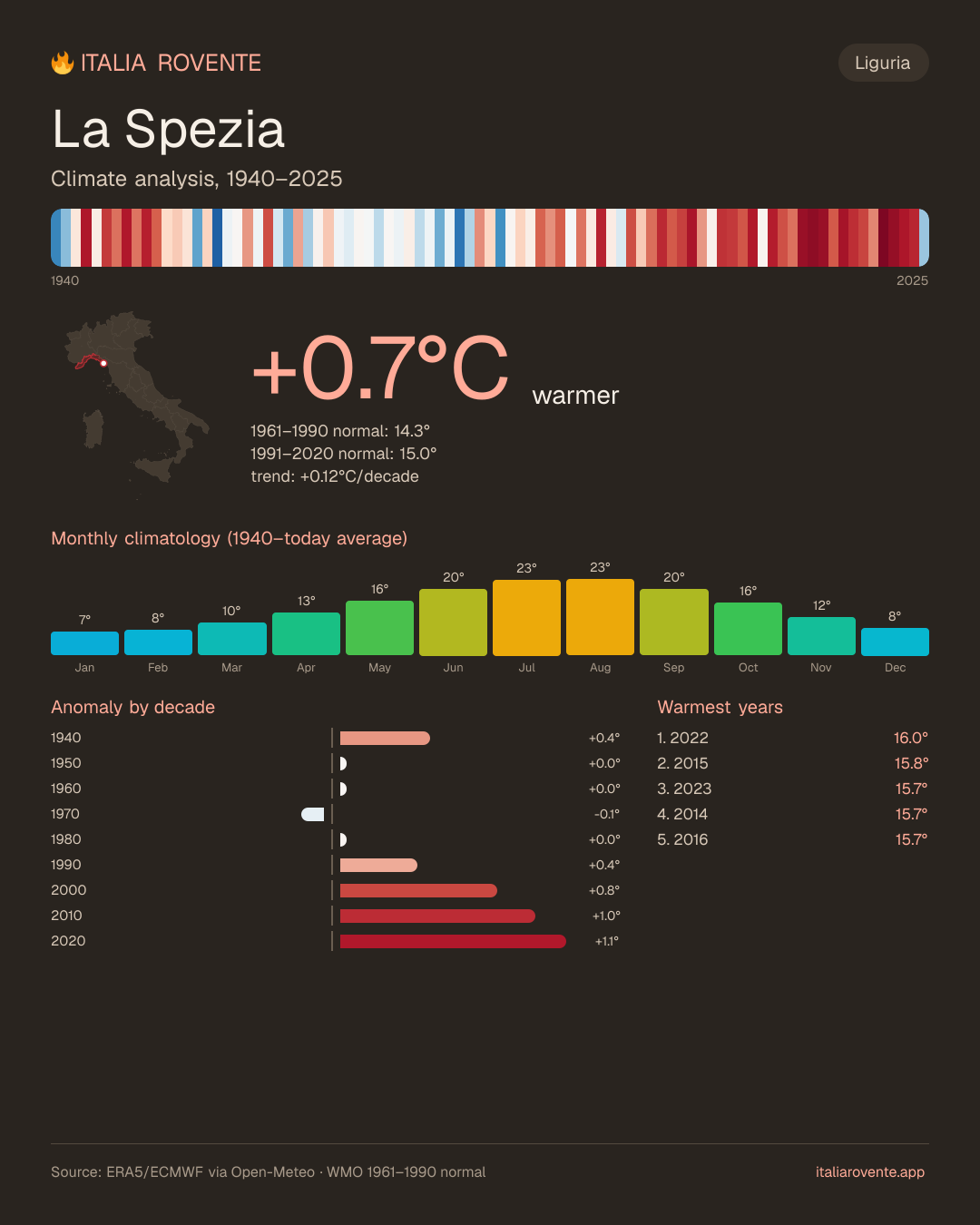 La Spezia's climate infographic