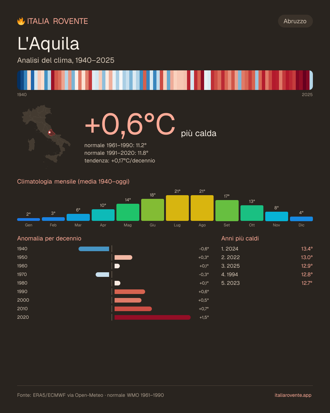 Infografica del clima di L'Aquila