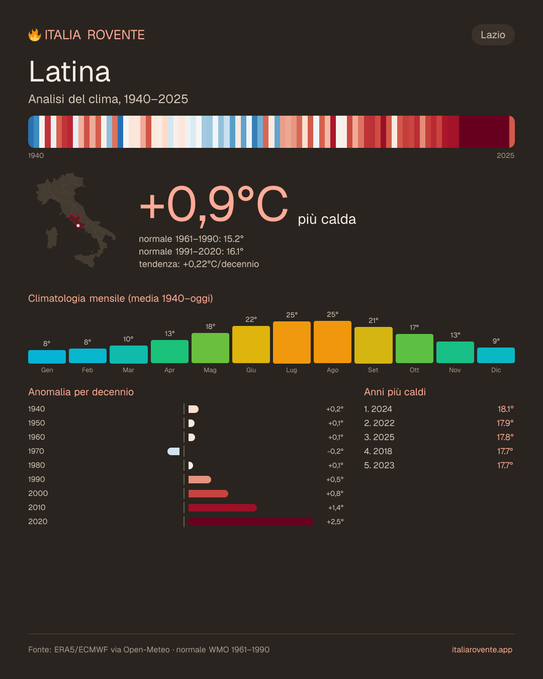 Infografica del clima di Latina
