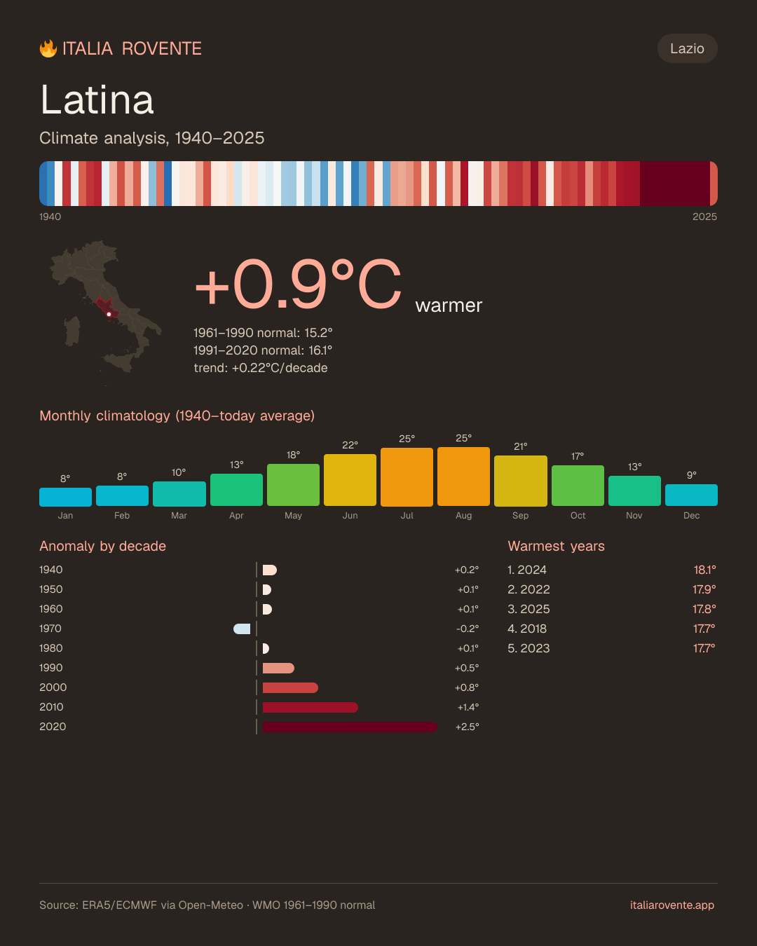 Latina's climate infographic