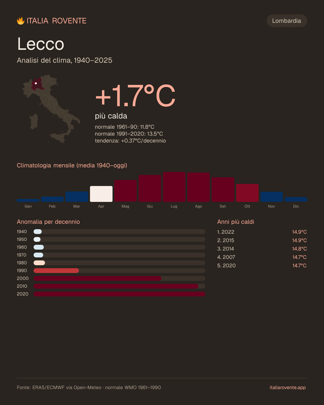 Infografica del clima di Lecco