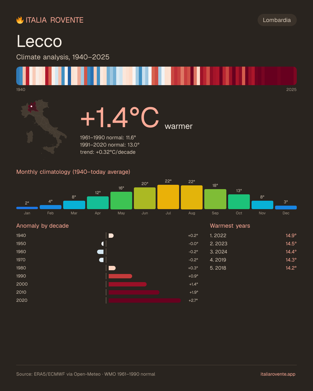 Lecco's climate infographic