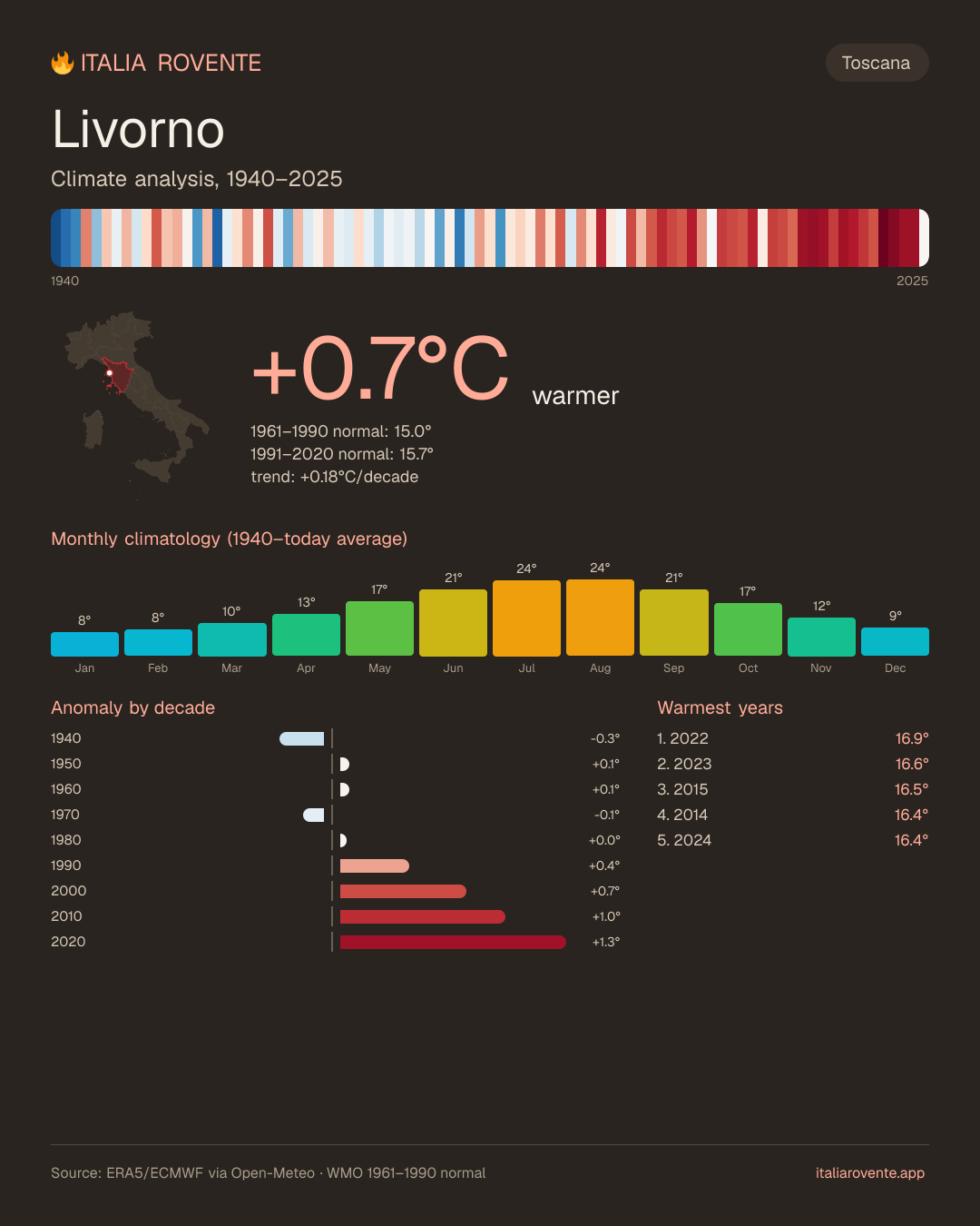 Livorno's climate infographic