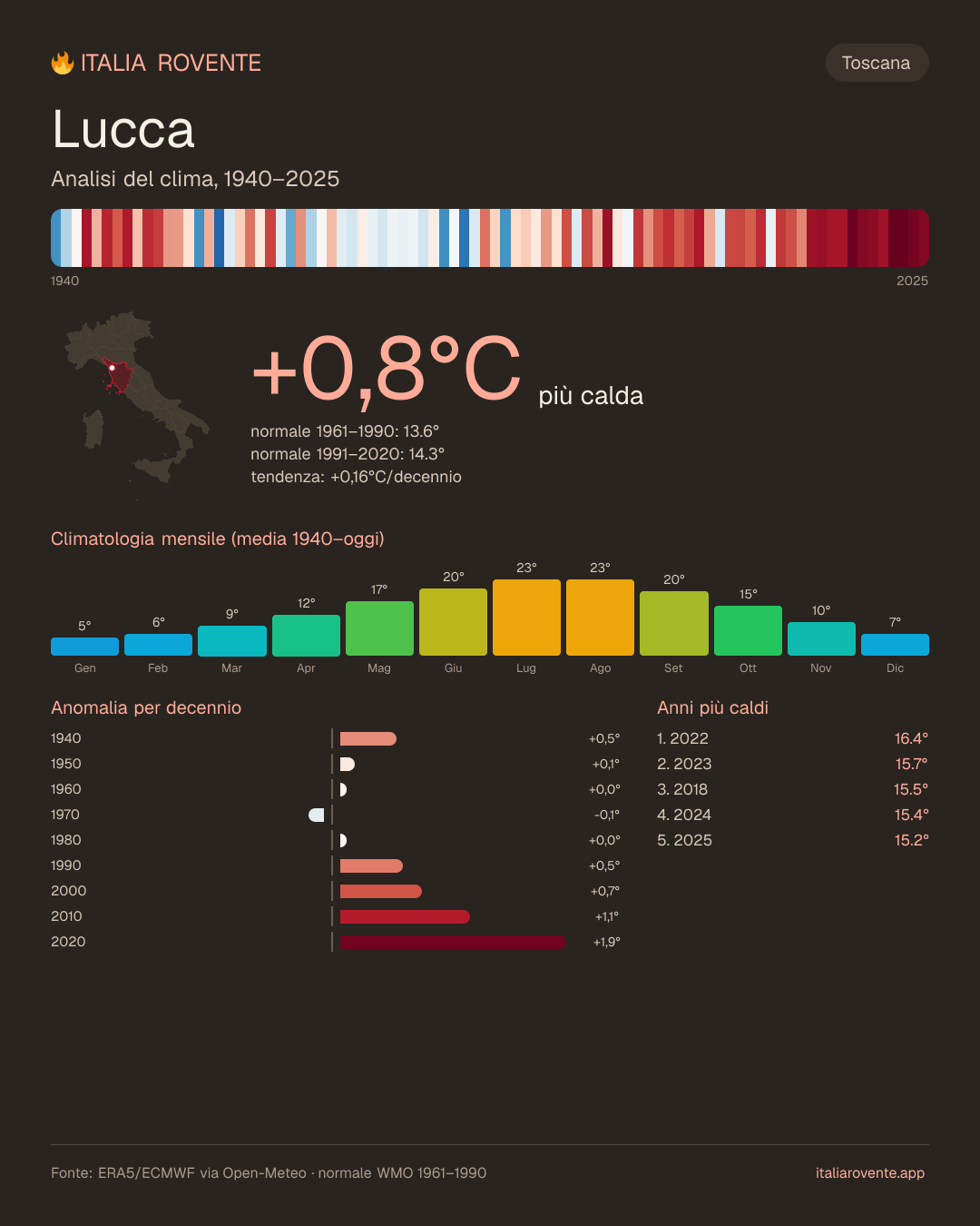 Infografica del clima di Lucca