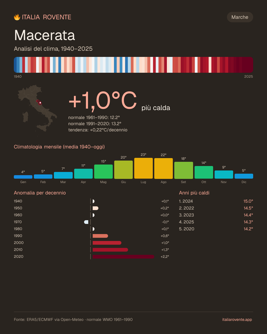Infografica del clima di Macerata