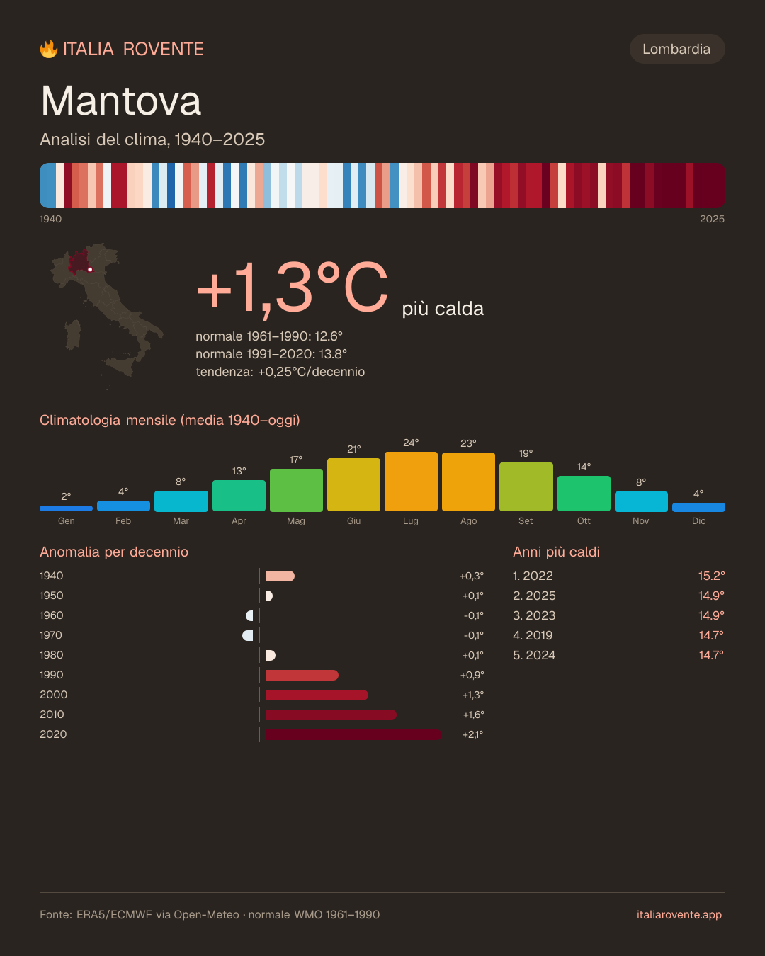 Infografica del clima di Mantova