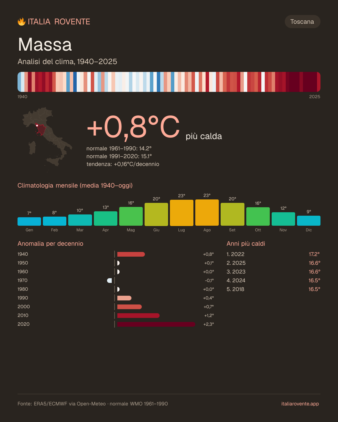 Infografica del clima di Massa