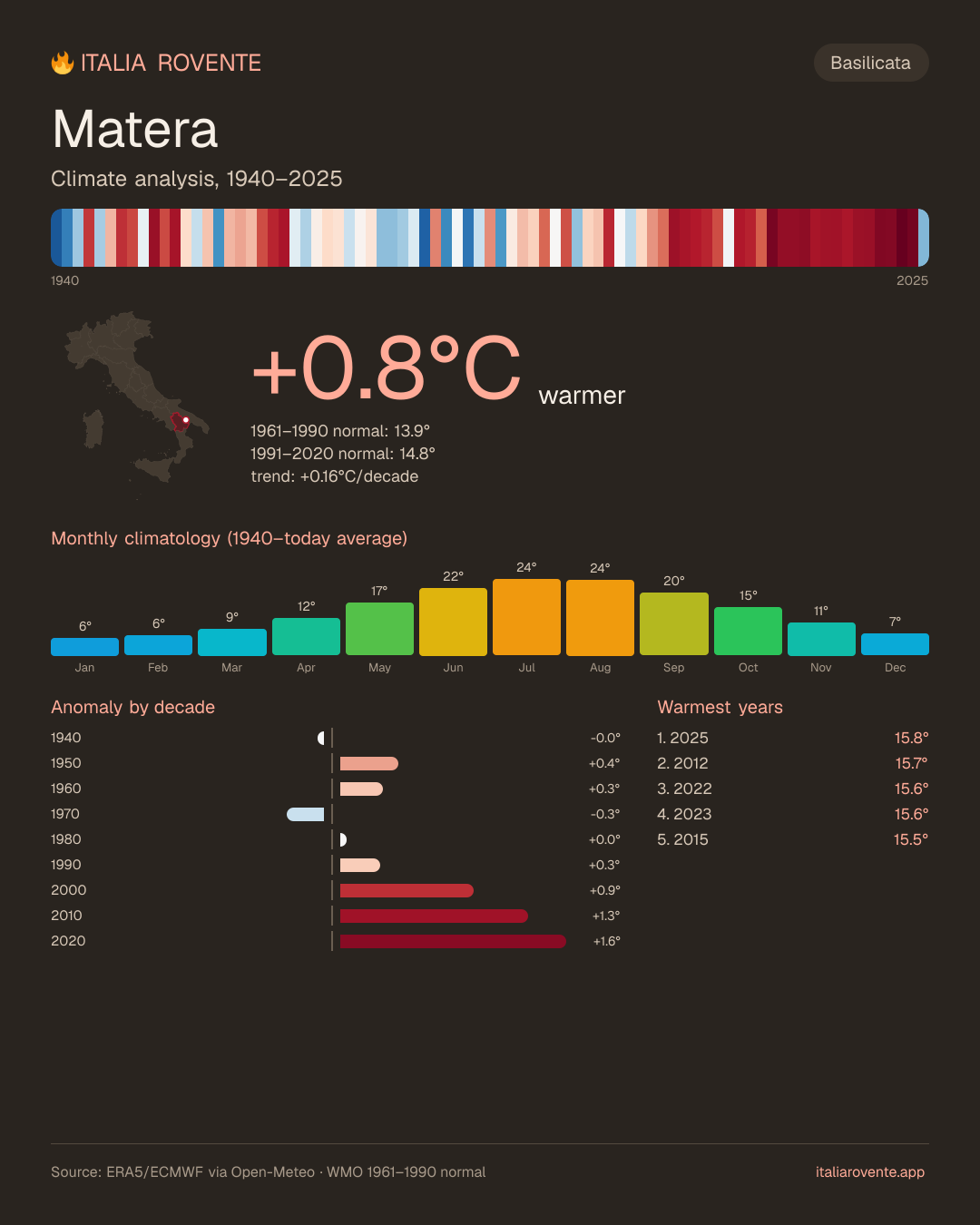 Matera's climate infographic