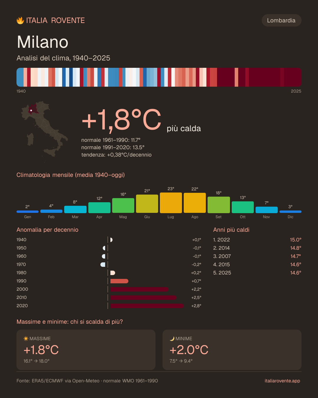 Infografica del clima di Milano