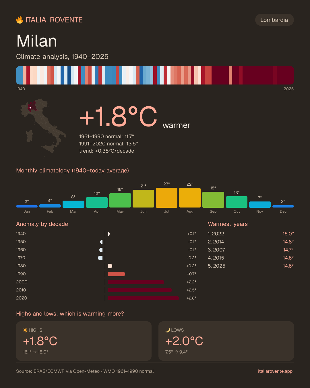 Milan's climate infographic