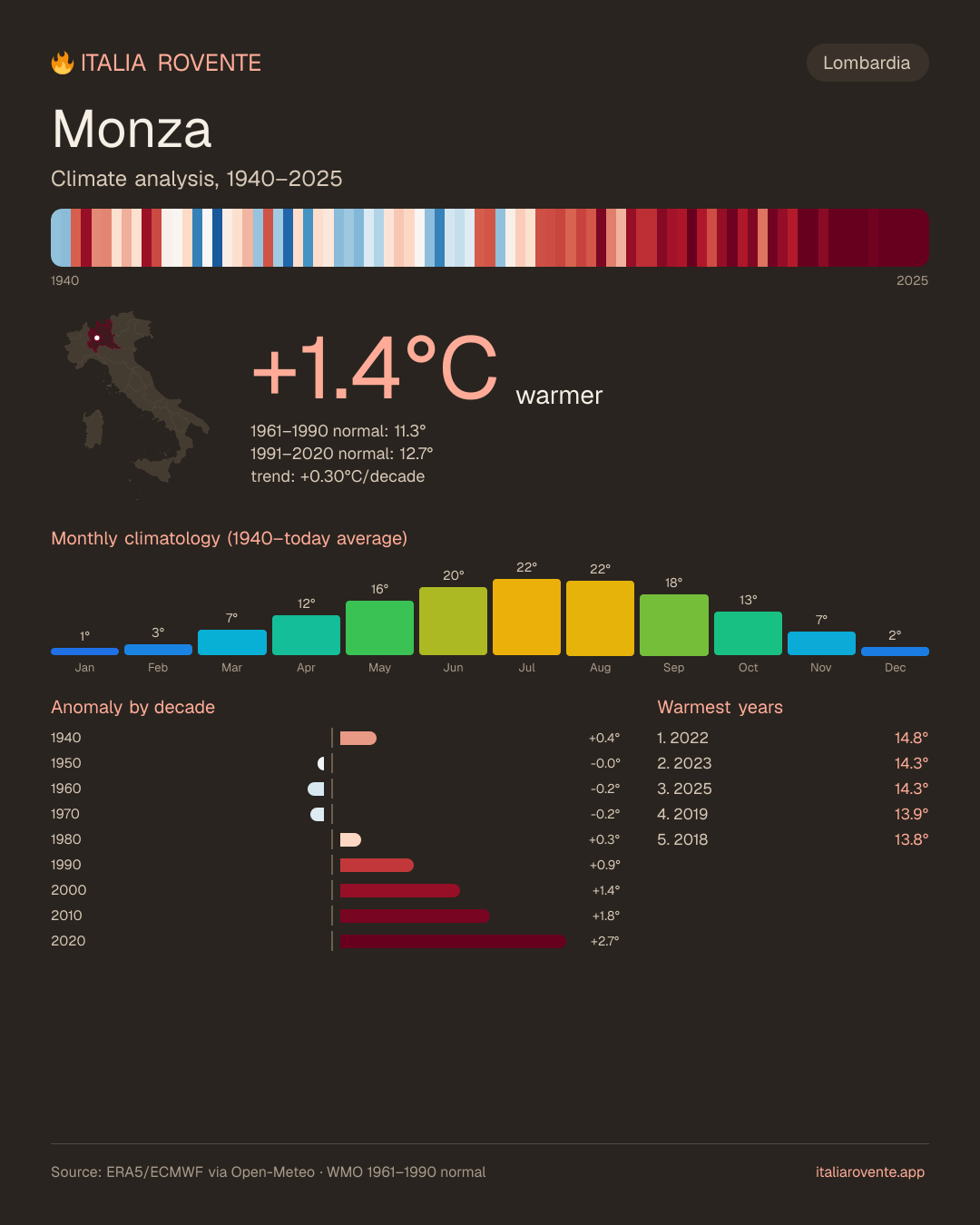 Monza's climate infographic