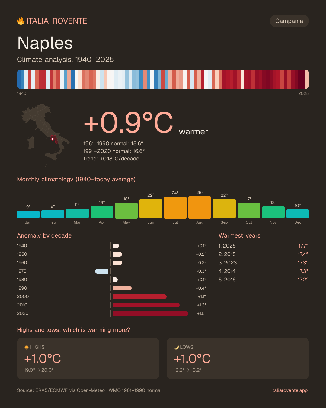 Naples's climate infographic