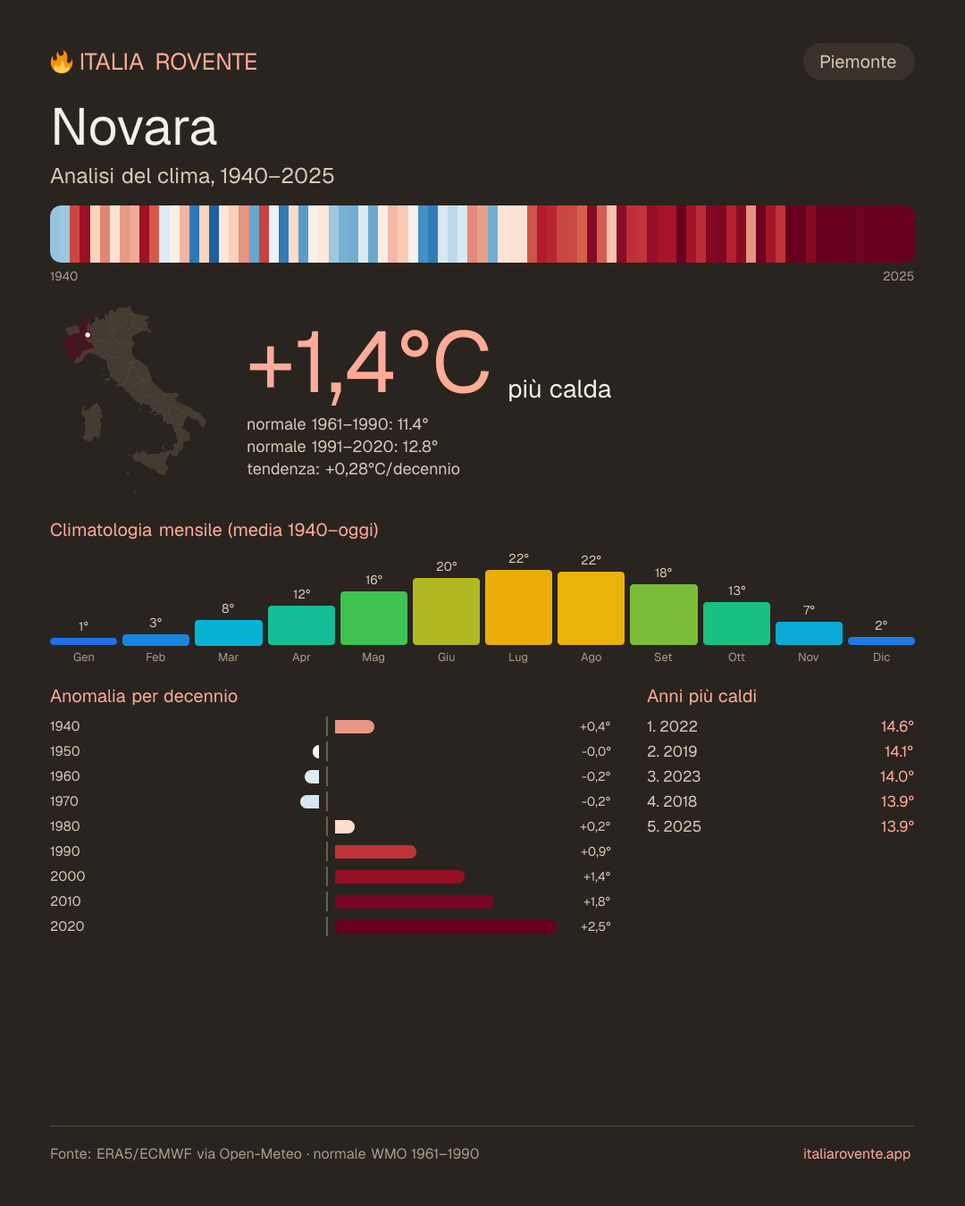 Infografica del clima di Novara