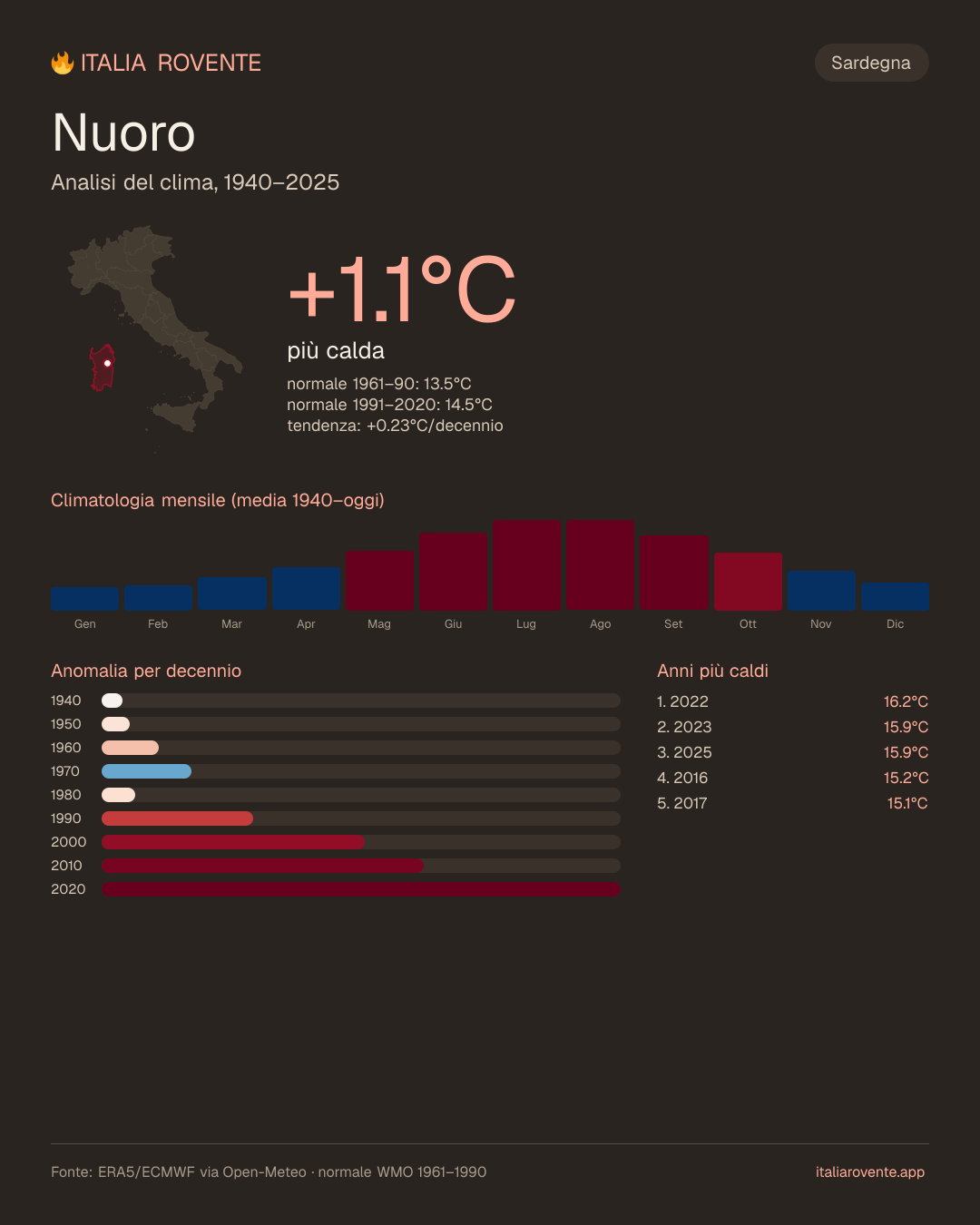 Infografica del clima di Nuoro