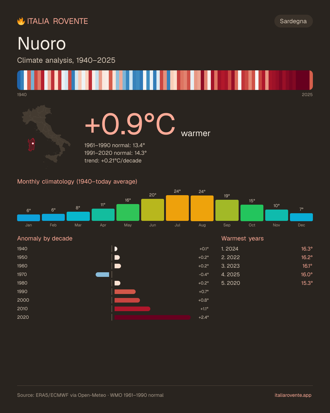 Nuoro's climate infographic