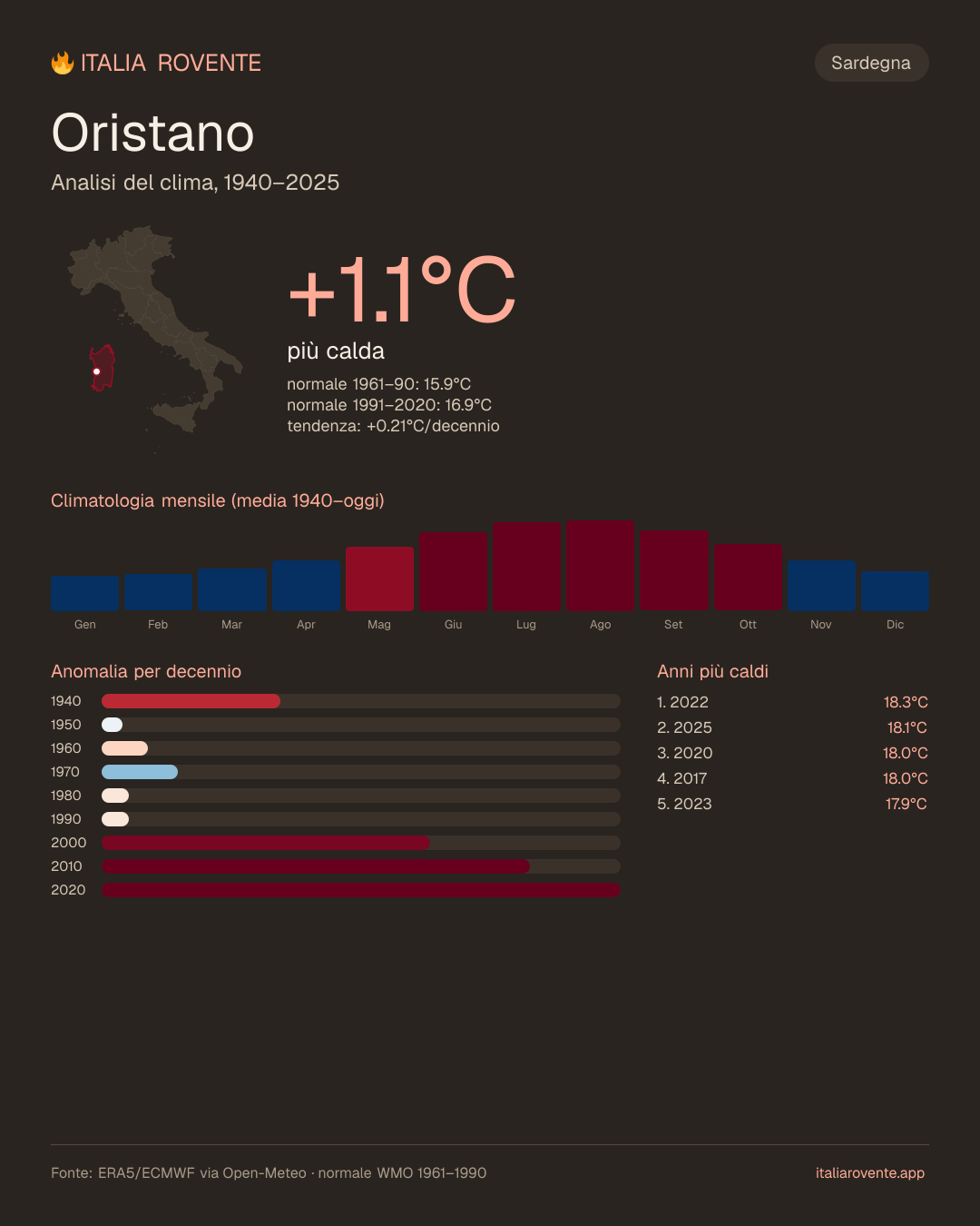 Infografica del clima di Oristano