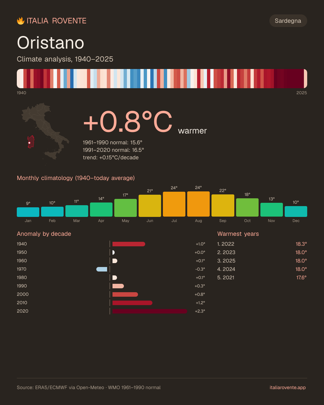 Oristano's climate infographic