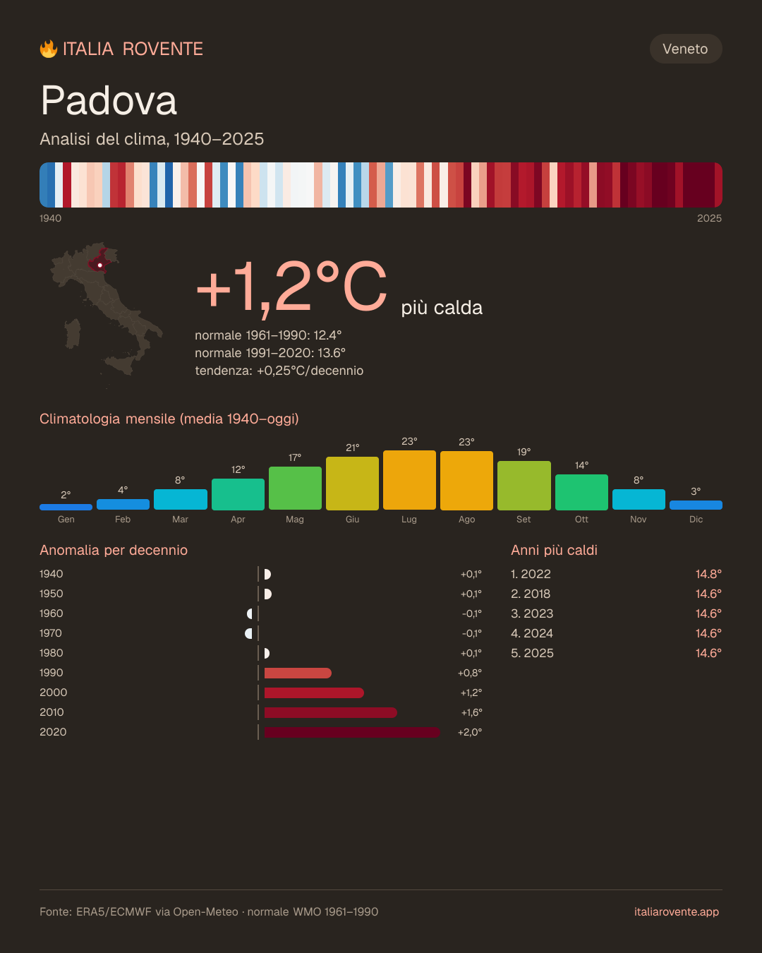 Infografica del clima di Padova