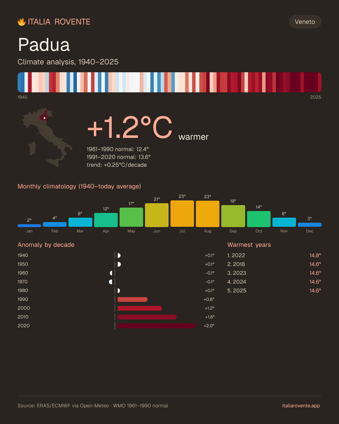 Padua's climate infographic