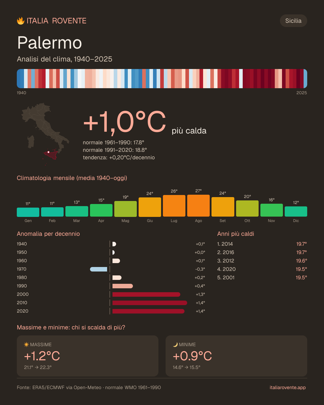 Infografica del clima di Palermo