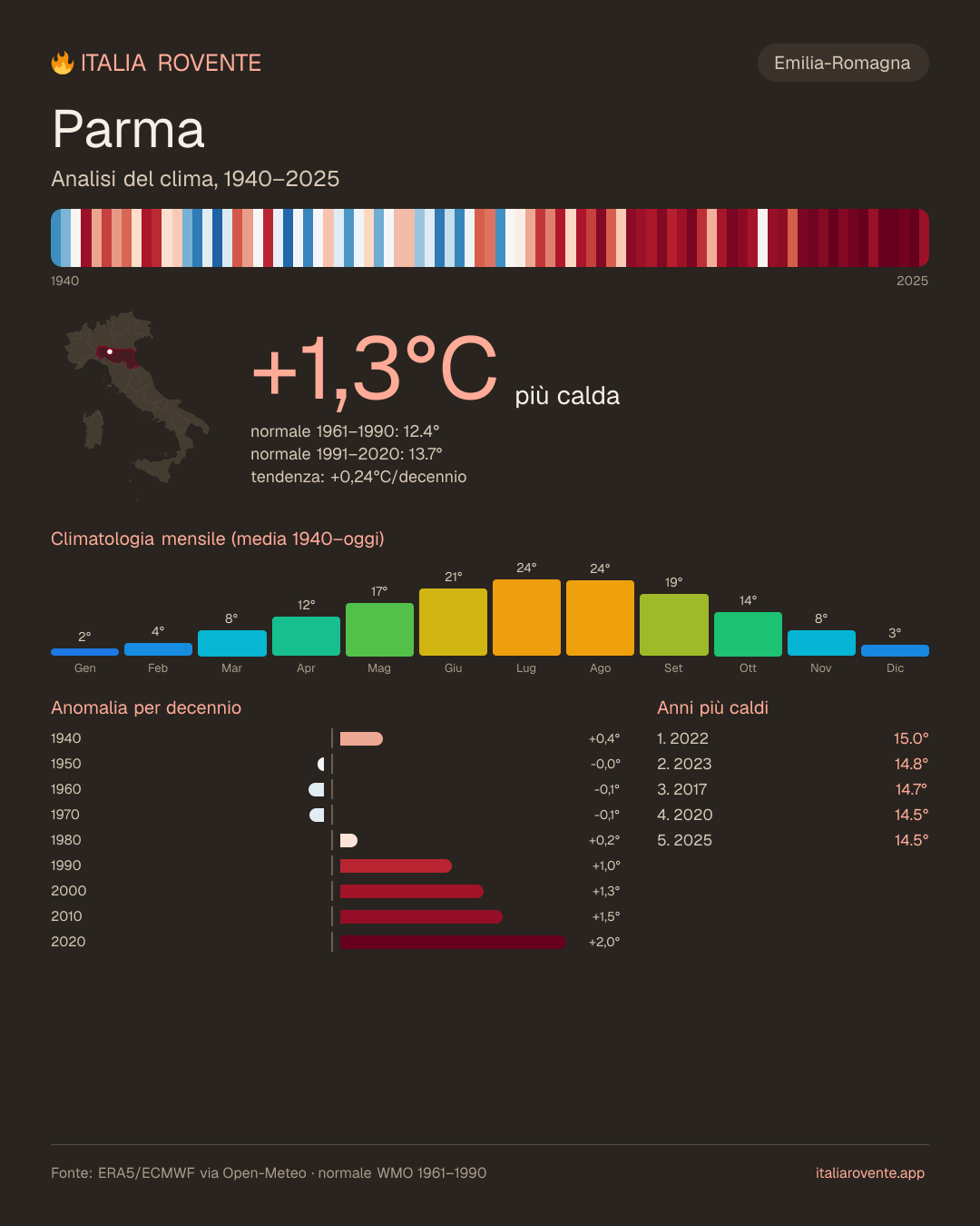 Infografica del clima di Parma