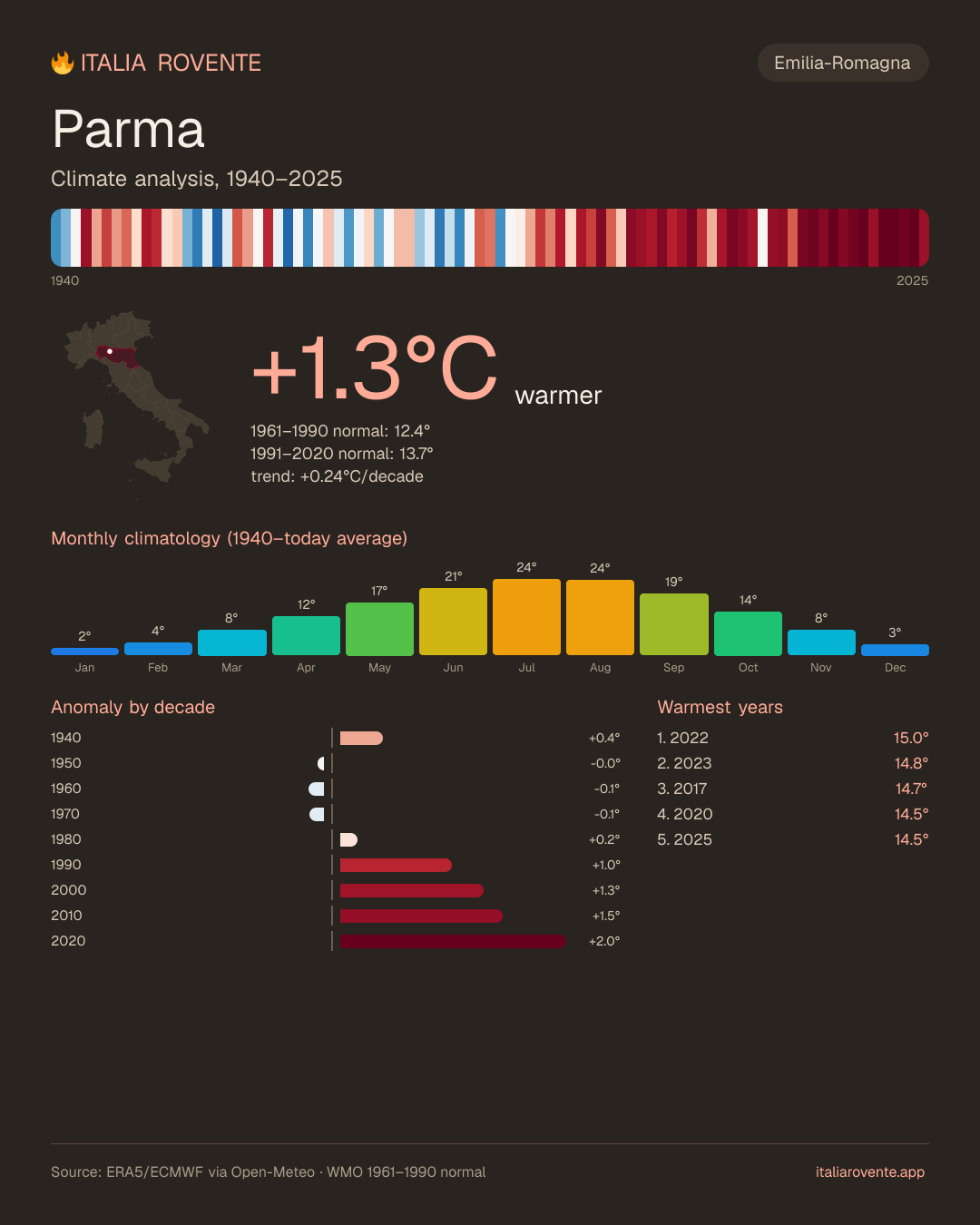 Parma's climate infographic