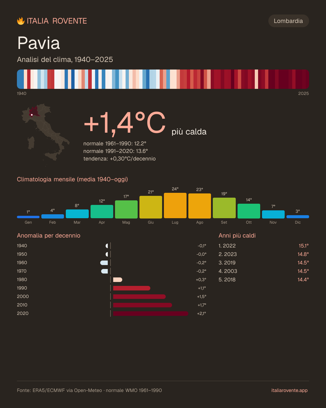 Infografica del clima di Pavia