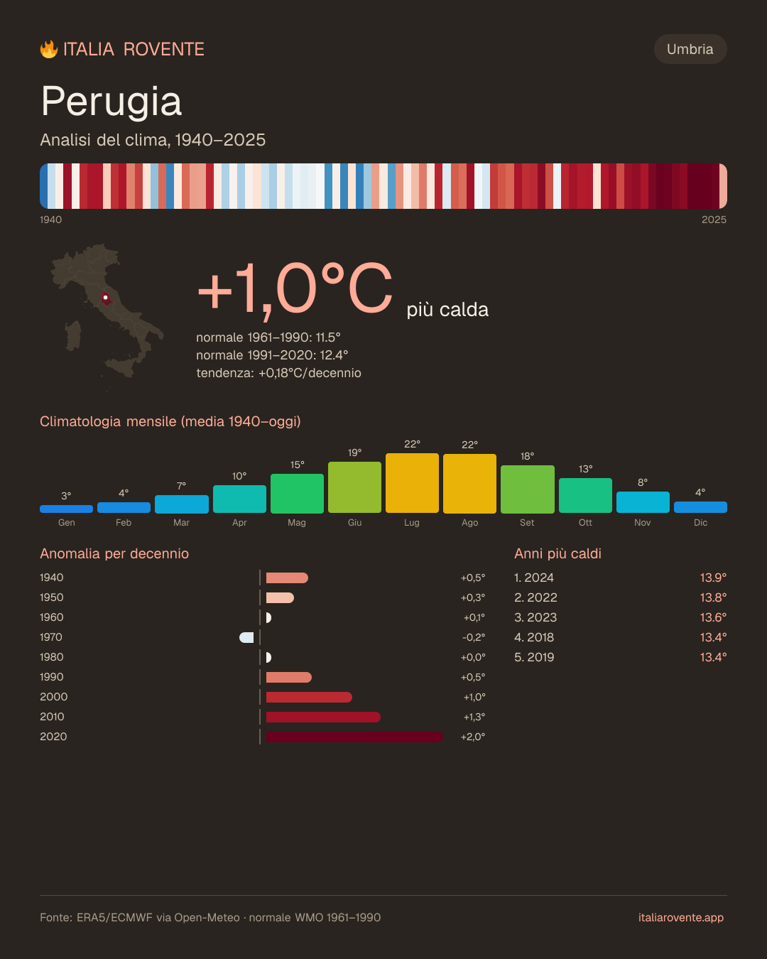 Infografica del clima di Perugia