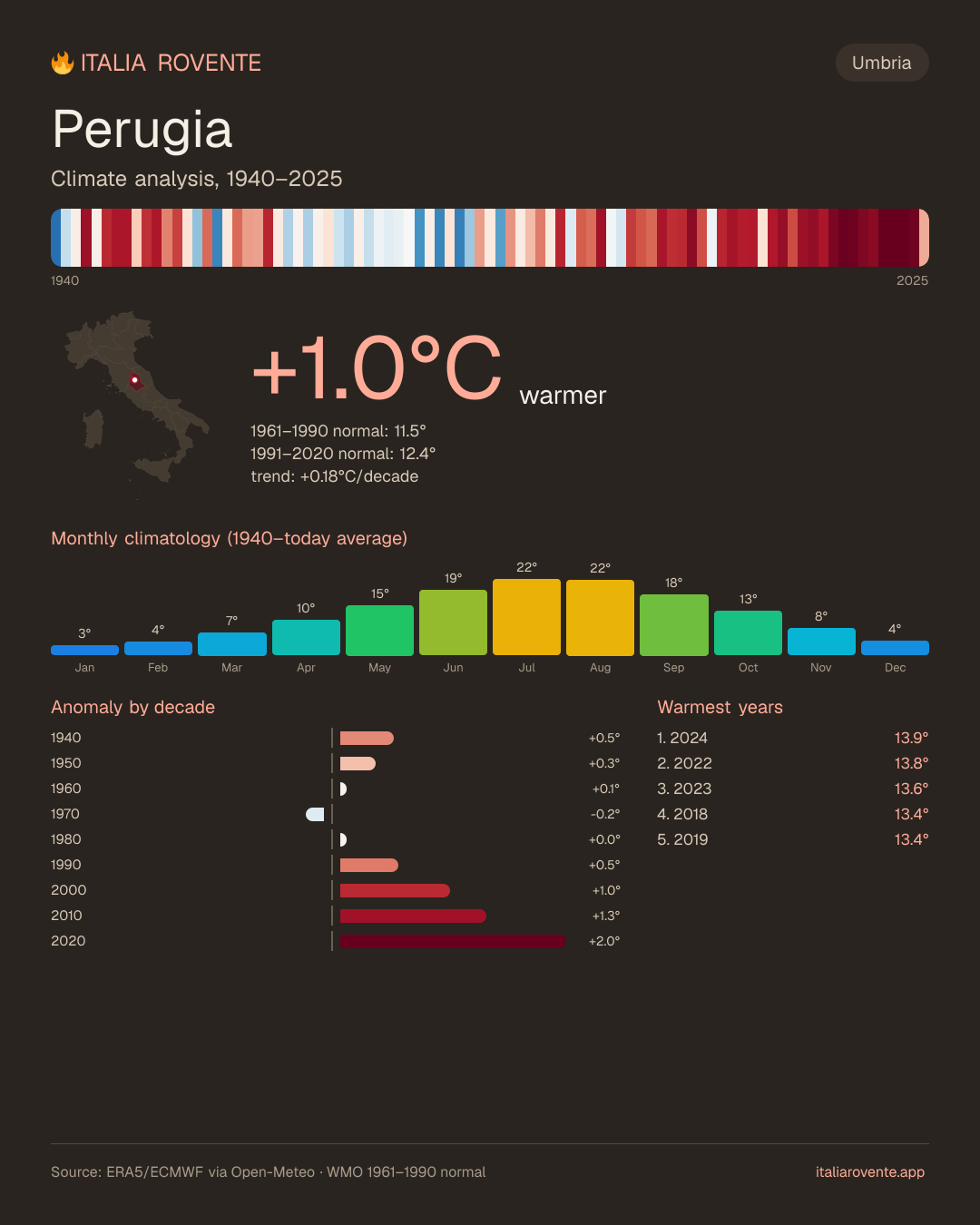 Perugia's climate infographic