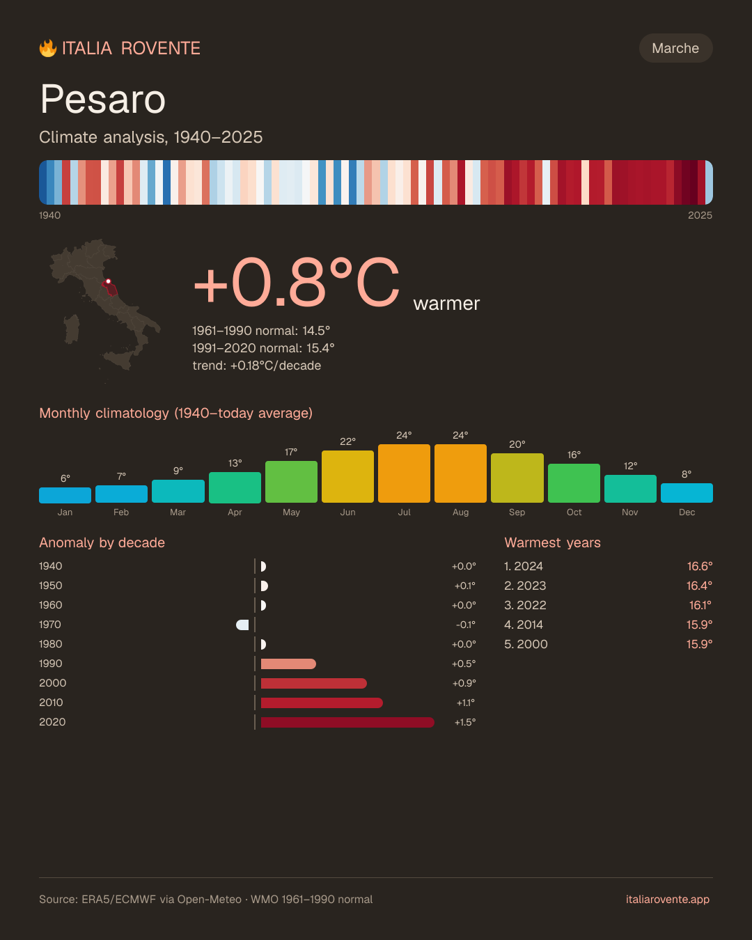 Pesaro's climate infographic