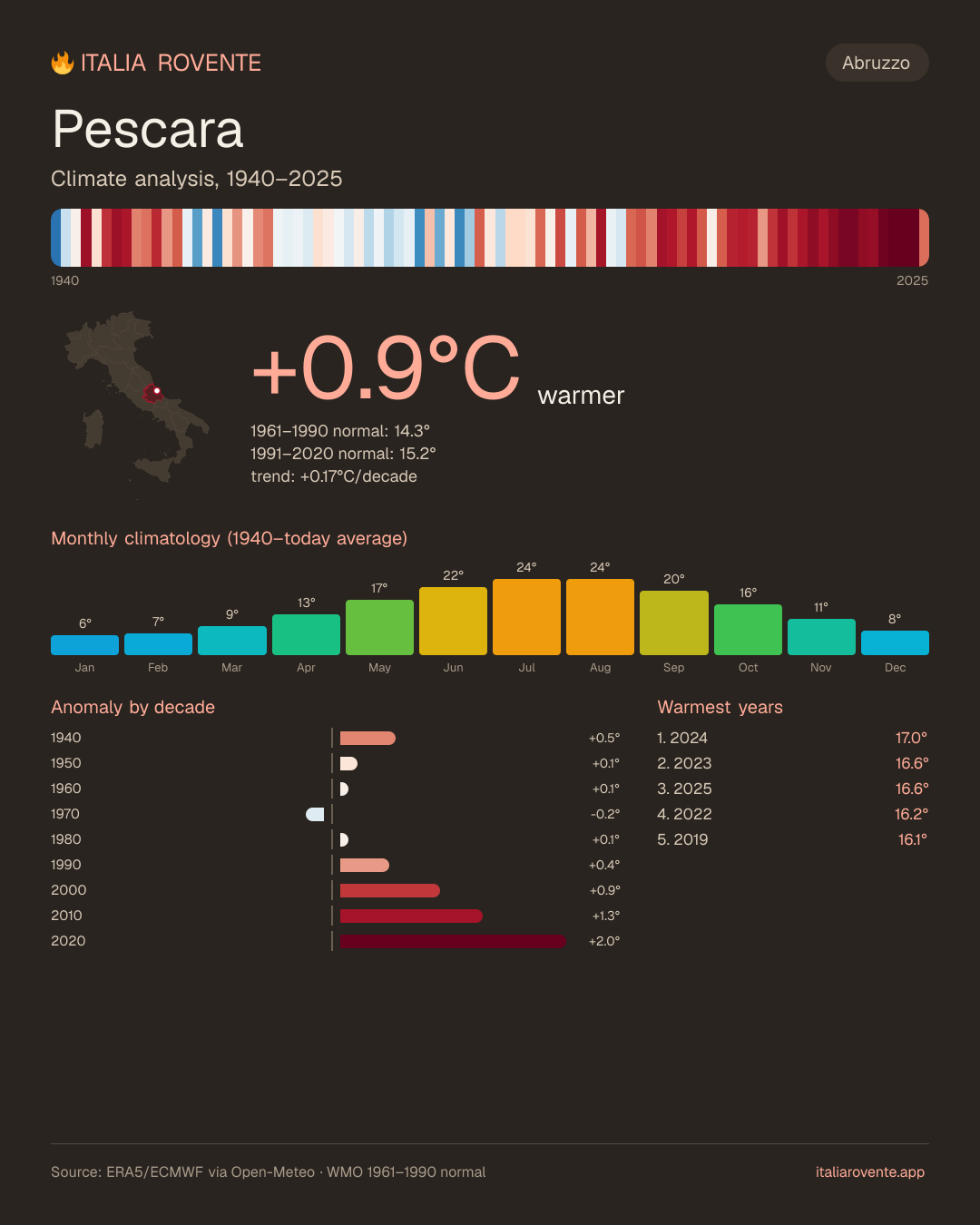 Pescara's climate infographic