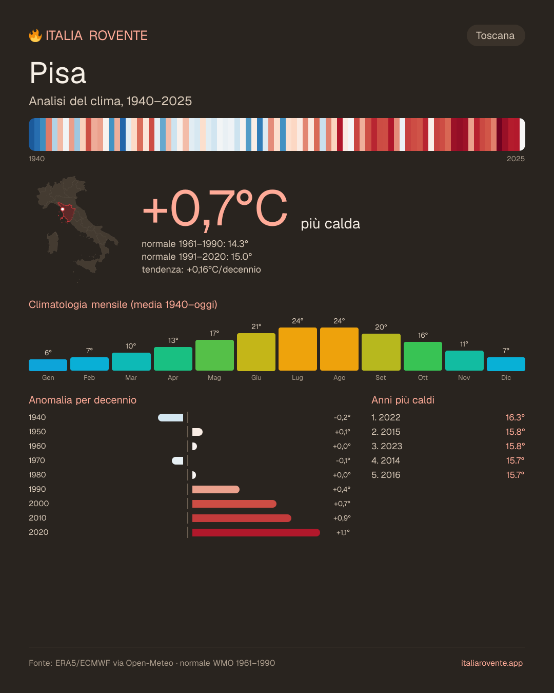 Infografica del clima di Pisa
