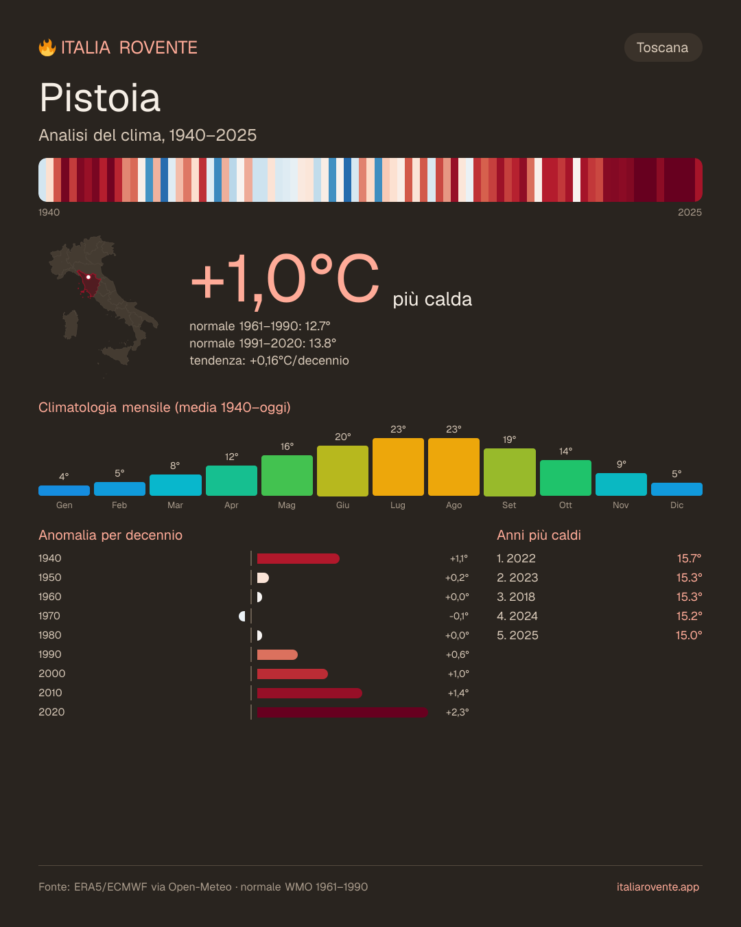 Infografica del clima di Pistoia