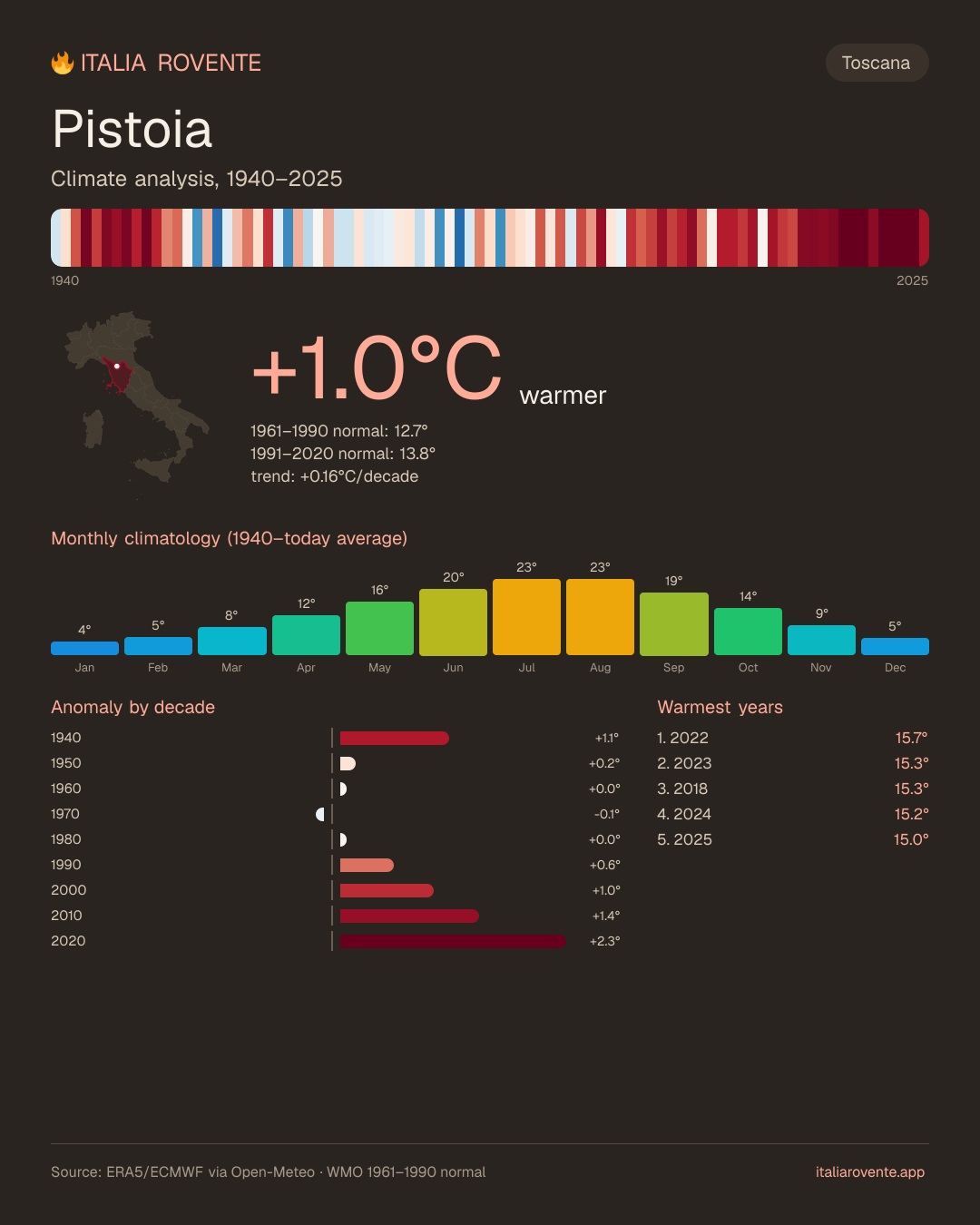 Pistoia's climate infographic
