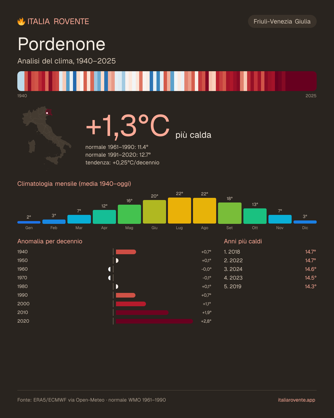 Infografica del clima di Pordenone