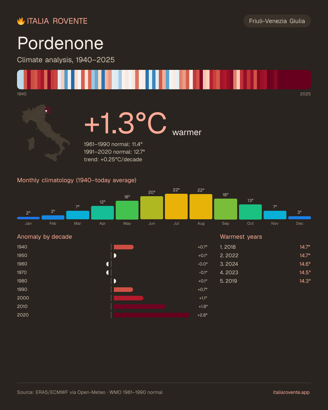 Pordenone's climate infographic