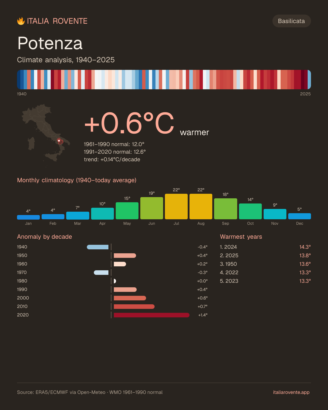 Potenza's climate infographic