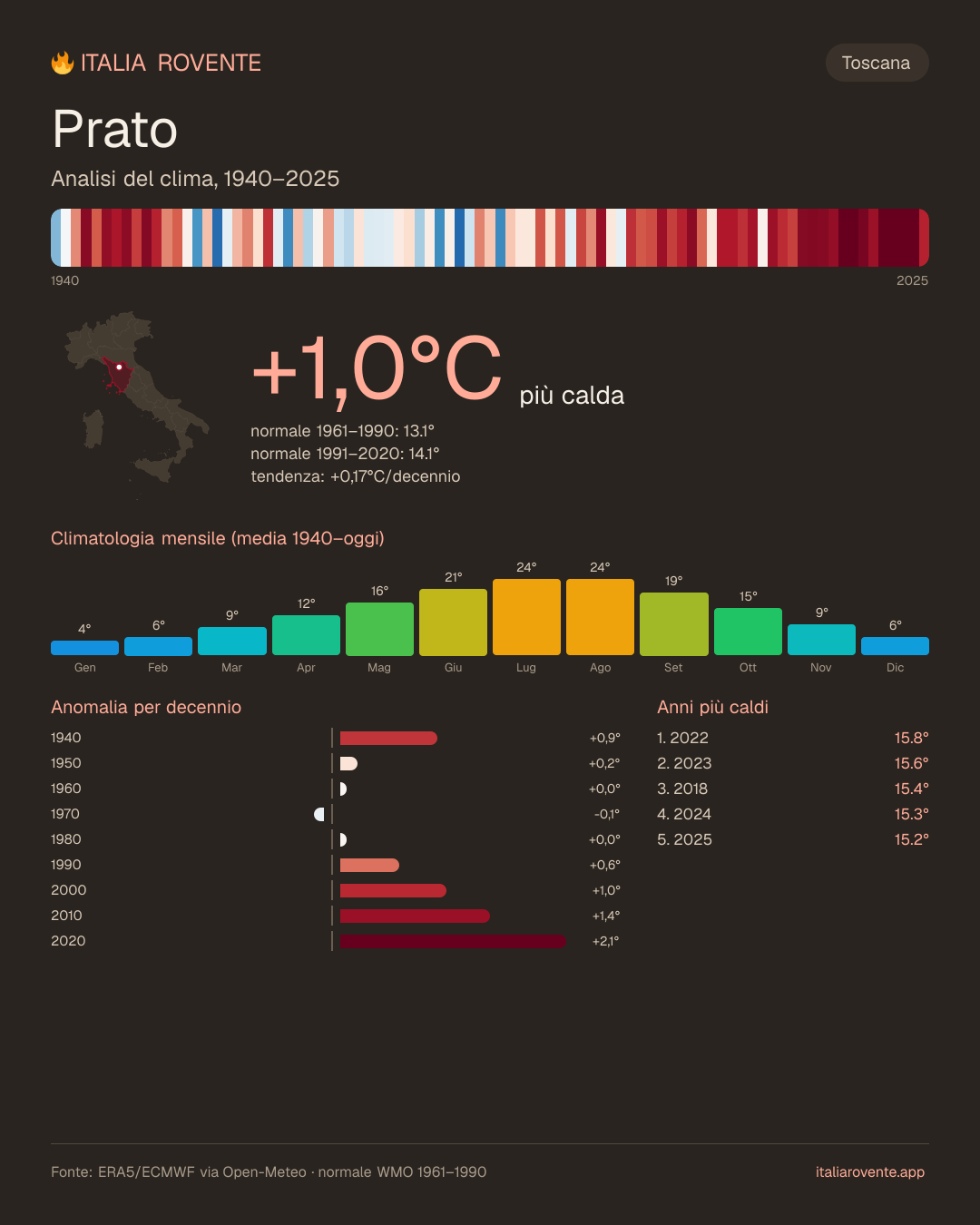 Infografica del clima di Prato
