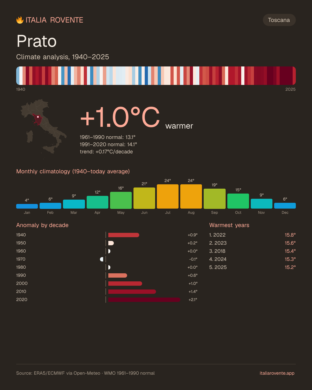 Prato's climate infographic