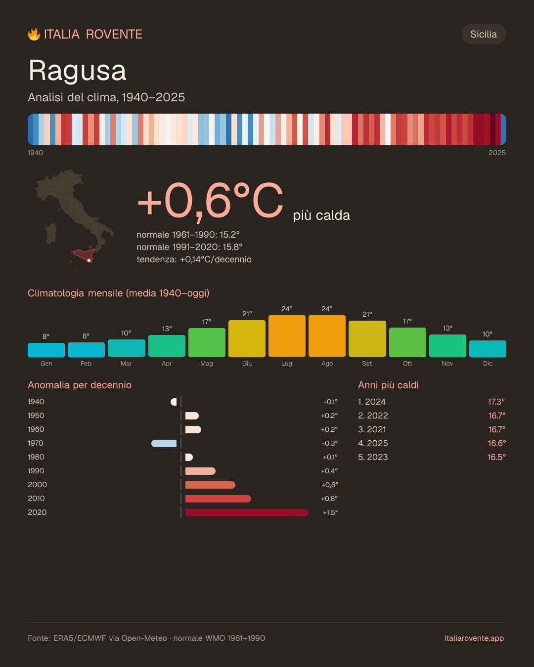 Infografica del clima di Ragusa