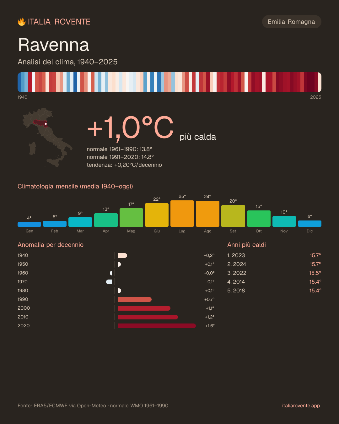 Infografica del clima di Ravenna